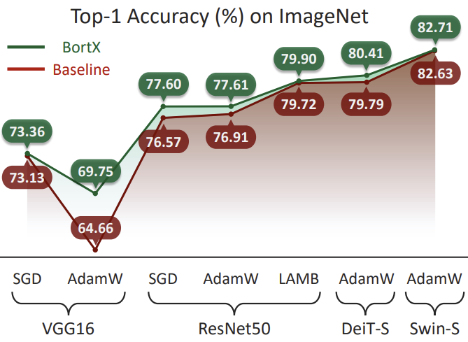 Alignment-Invertibility Regularization for Explainable Neural Networks