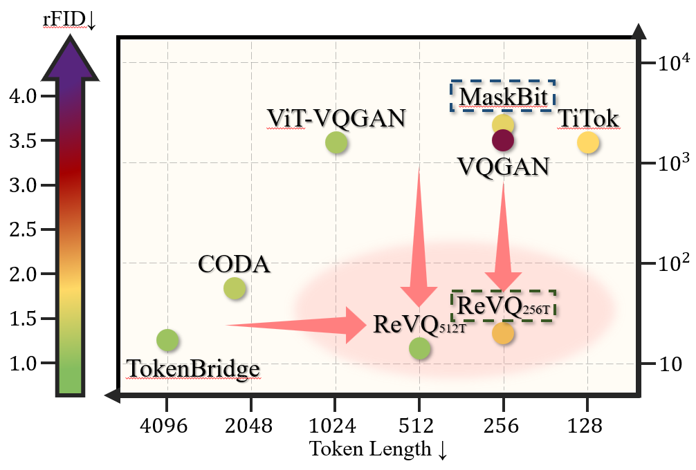 Quantize-then-Rectify: Efficient VQ-VAE Training
