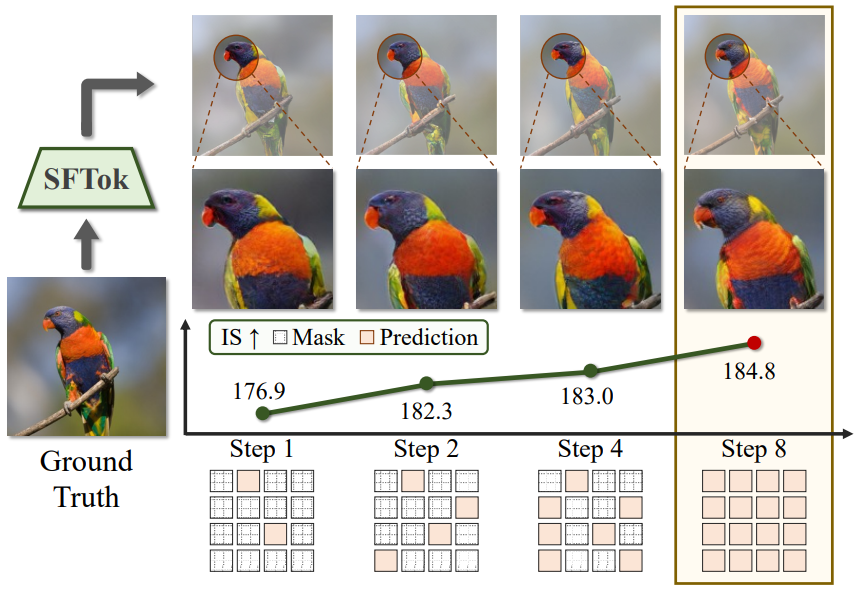 SFTok: Bridging the Performance Gap in Discrete Tokenizers