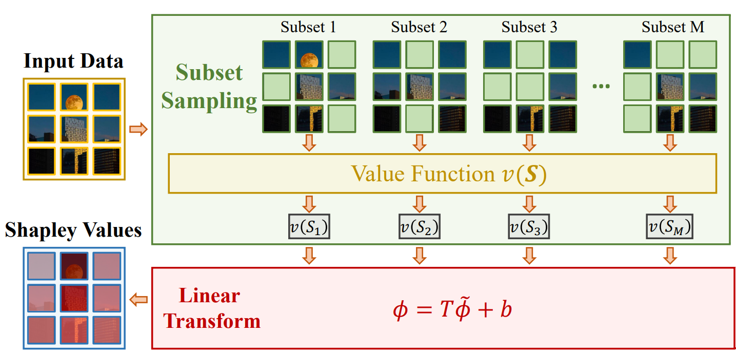 Exploring Unified Perspective For Fast Shapley Value Estimation